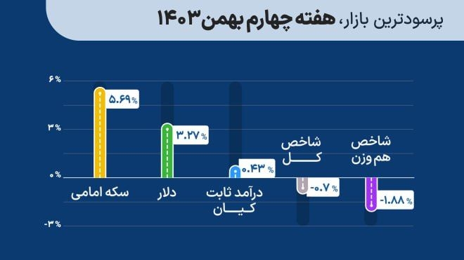 پرسودترین بازار سرمایه‌گذاری هفته چهارم بهمن 1403