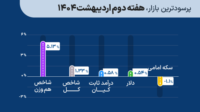 پرسودترین بازار هفته دوم اردیبهشت 1404