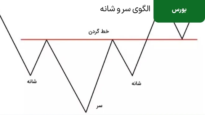 الگوی سر و شانه در تحلیل تکنیکال
