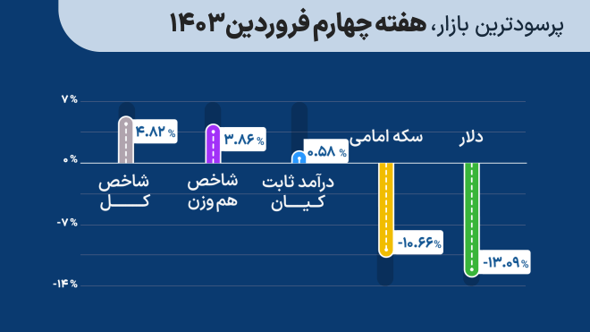 پرسودترین بازار سرمایه‌گذاری هفته چهارم فروردین 1404