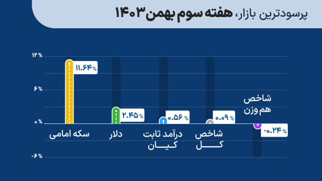 پرسودترین بازار سرمایه‌گذاری هفته سوم بهمن 1403