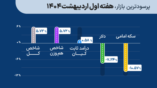 پرسودترین بازار سرمایه‌گذاری هفته اول اردیبهشت 1404