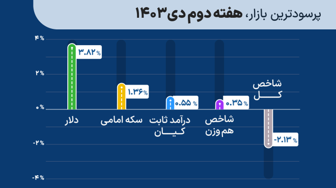پرسودترین بازار هفته دوم دی ماه 1403