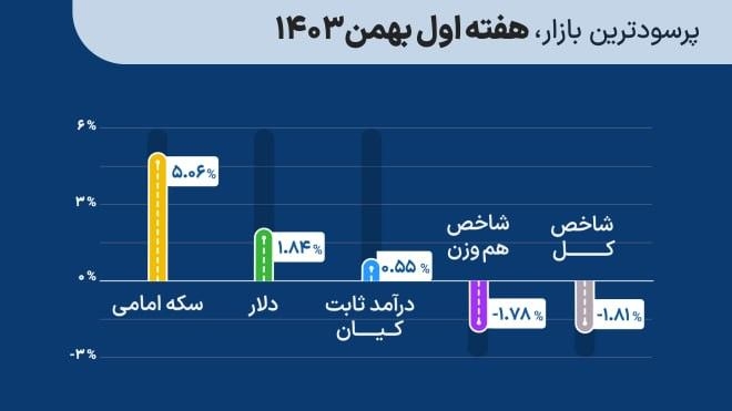 پرسودترین بازار هفته اول بهمن ماه 1403