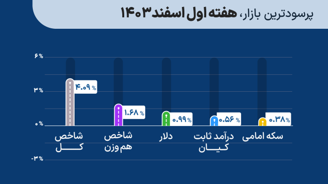 پرسودترین بازار سرمایه‌گذاری هفته اول اسفند 1403