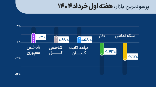 پرسودترین بازار سرمایه‌گذاری هفته اول خرداد 1404