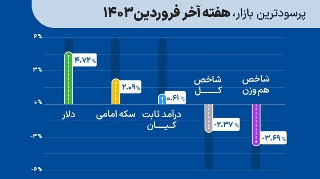 پرسودترین بازار سرمایه گذاری هفته آخر فروردین 1403