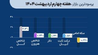پرسودترین بازار سرمایهگذاری هفته چهارم اردیبهشت 1404