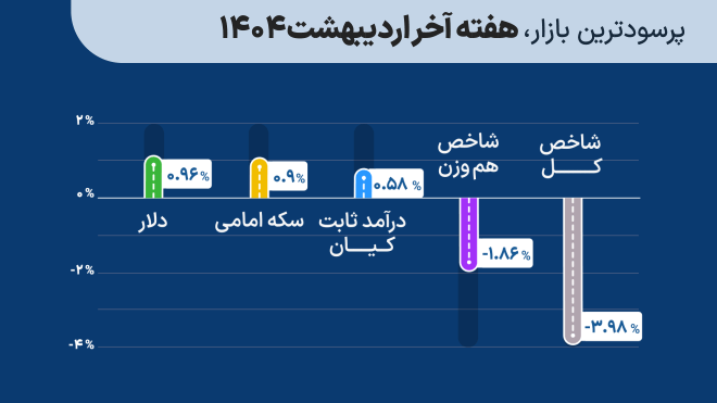 پرسودترین بازار سرمایهگذاری هفته آخر اردیبهشت 1404