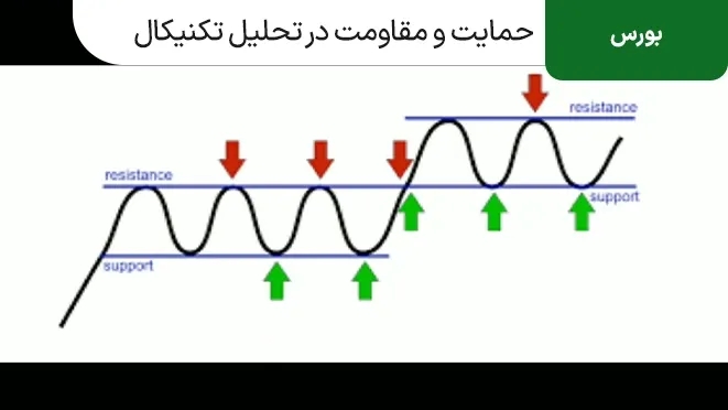 حمایت و مقاومت در تحلیل تکنیکال