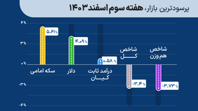 پرسودترین بازار سرمایهگذاری هفته سوم اسفند 1403
