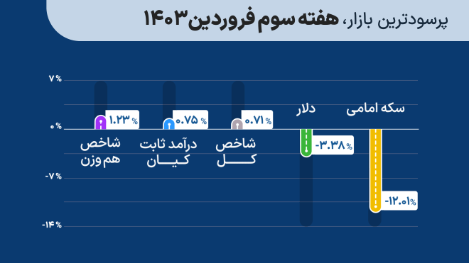 پرسودترین بازار سرمایهگذاری هفته سوم فروردین 1404