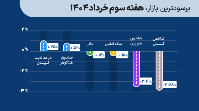 پرسودترین بازار سرمایهگذاری هفته سوم خرداد 1404