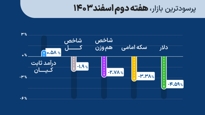 پرسودترین بازار سرمایهگذاری هفته دوم اسفند 1403