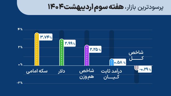 پرسودترین بازار سرمایهگذاری هفته سوم اردیبهشت 1404