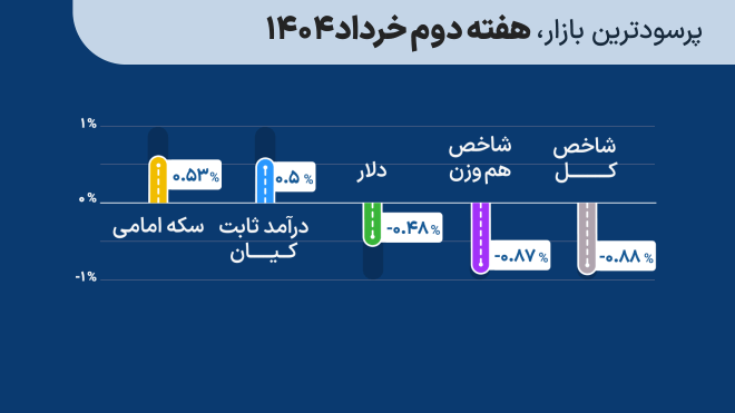پرسودترین بازار سرمایهگذاری هفته دوم خرداد 1404